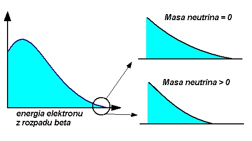 Bezpośredni pomiar masy neutrina