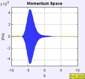 Paczka Gaussowska w potencjale oscylatora harmonicznego - reprezentacja pdowa