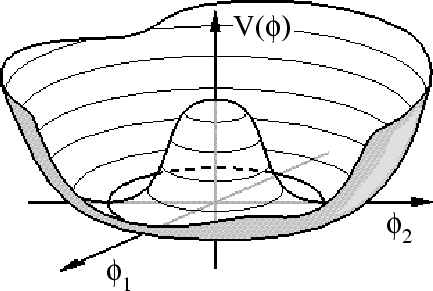 \begin{figure}\begin{center}
\epsfig{file=Higgs-mexican-hat4.eps,width=0.8\myfigurewidth}\end{center}\end{figure}