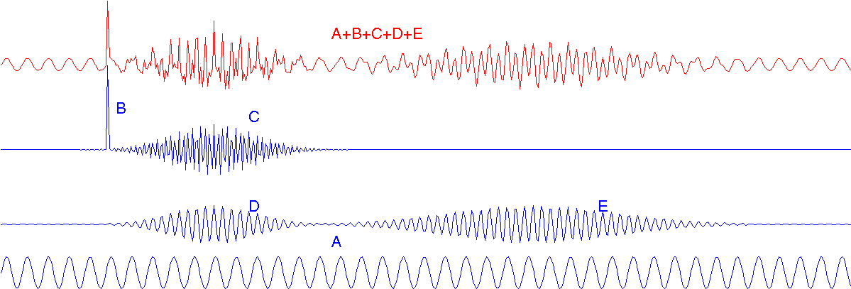 simulated signal constructed as a sum of components shown below