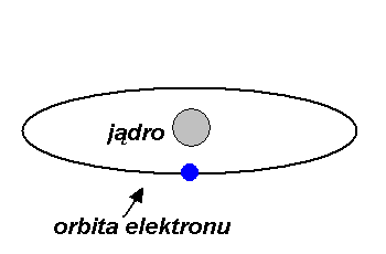 Planetarny model atomu E. Rutherforda