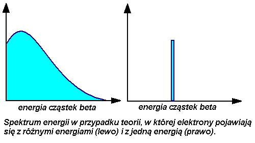 Spektrum energii dla dwu teorii opisujących rozpad beta