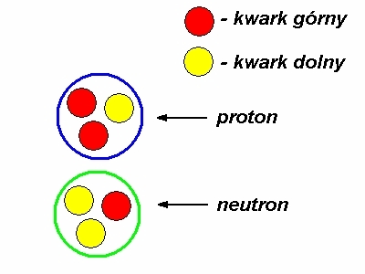 Kwarkowa struktura protonu i neutronu