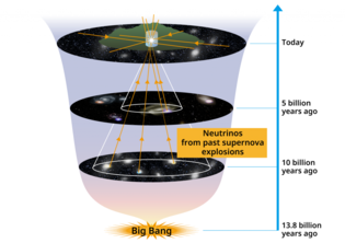 Grafika przedstawiająca wszystkie przeszłe wybuchy supernowych od Wielkiego Wybuchu (źródło: Institute for Cosmic Ray Research, The University of Tokyo, Super-Kamiokande Collaboration).