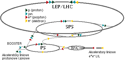 Zespol akceleratorow w CERN-ie