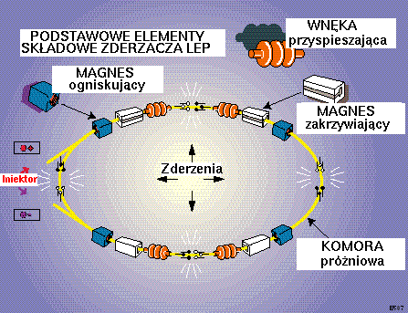 Glowne elementy akceleratora LEP