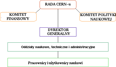 Organigram CERN-u