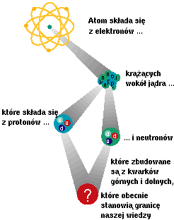 W glab materii - do fundamentalnych skladnikow