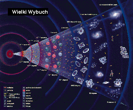 Krytyczne etapy ewolucji Wszechswiata od Wielkiego Wybuchu do czasow wspolczesnych