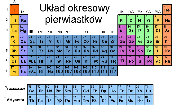 Uklad okresowy pierwiastkow