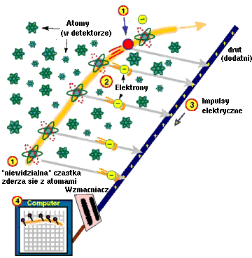 Ilustracja elektronicznej rejestracji czastki