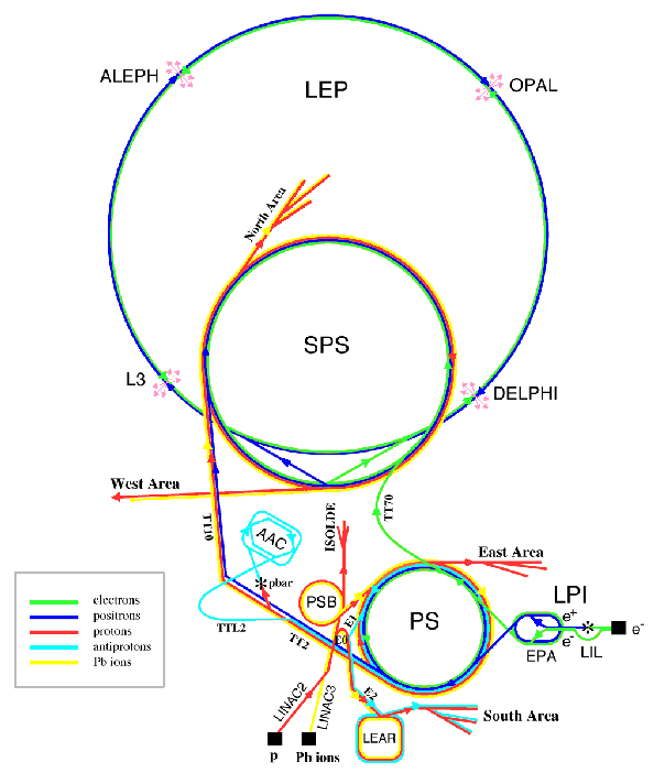Kompleks akceleratorowy
 CERN-u