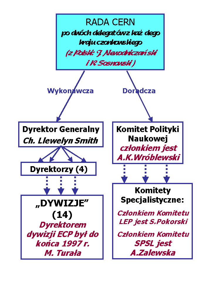 Udzial
 Polakow w oraganach CERN-u