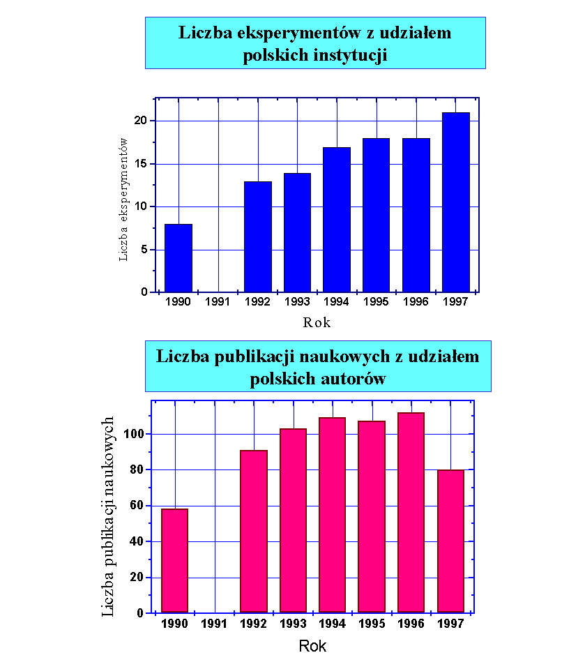 Liczba eksperymentow i publikacji