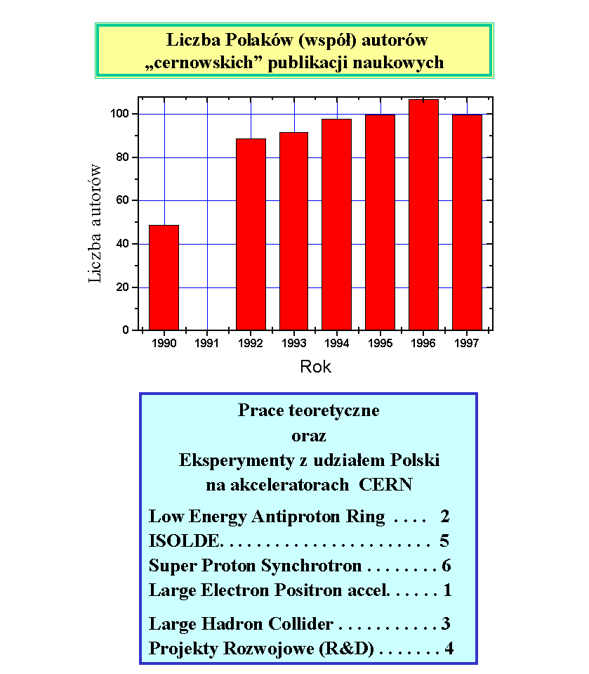 Prace i eksperymenty