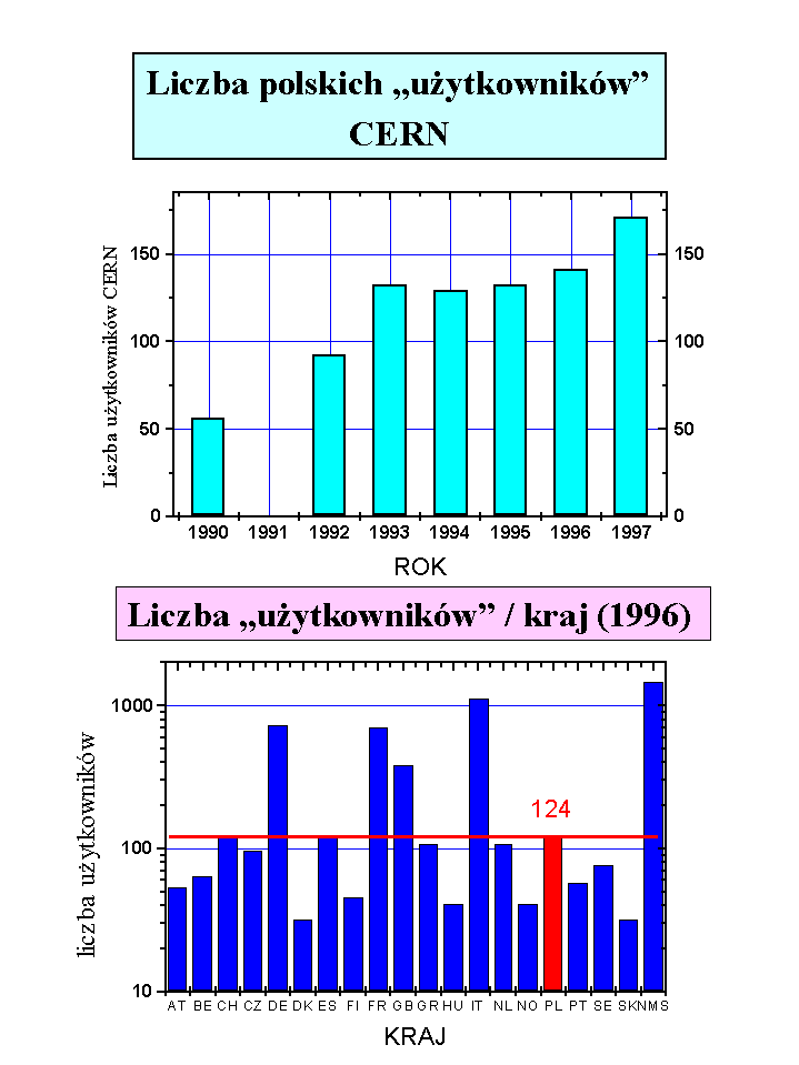 Uzytkownicy
CERN-u