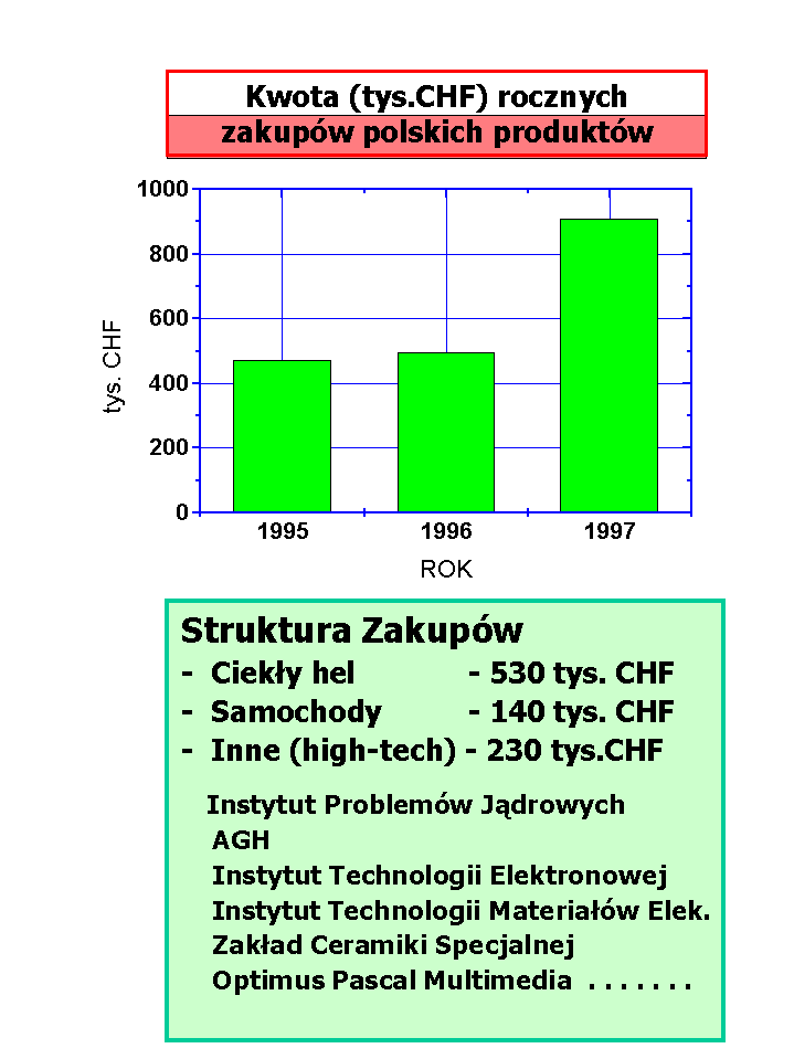 Zakupy CERN-u w Polsce