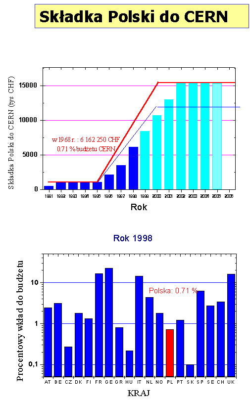 Skladka
 Polski do CERN-u