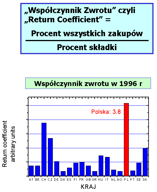 Wspolczynnik 
zwrotu