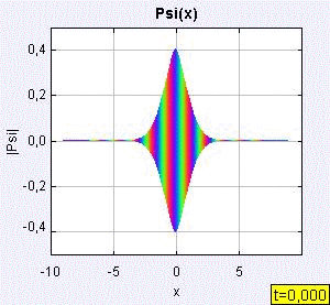 Paczka Gaussowska w potencjale oscylatora harmonicznego - reprezentacja pooeniowa