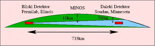 Schemat eksperymentu MINOS/MINOS+