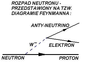 Rozpad z wymianą W - diagram Feynmanna