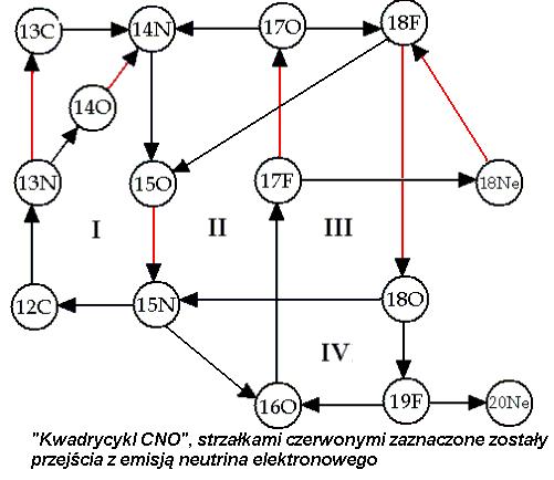 Cykl CNO - bardziej pełny