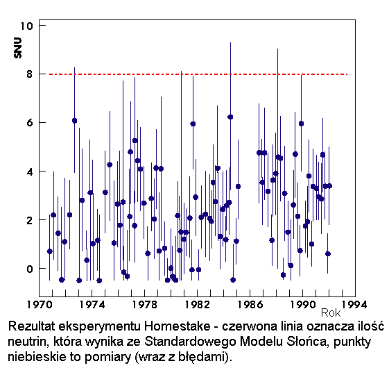 Rezultat eksperymentu Homestake