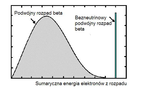Spektrum energii z podwójnego rozpadu beta