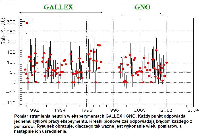 Wyniki eksperymentu GNO