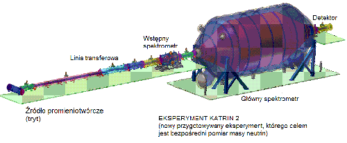 Przygotowywany eksperyment Katrin2