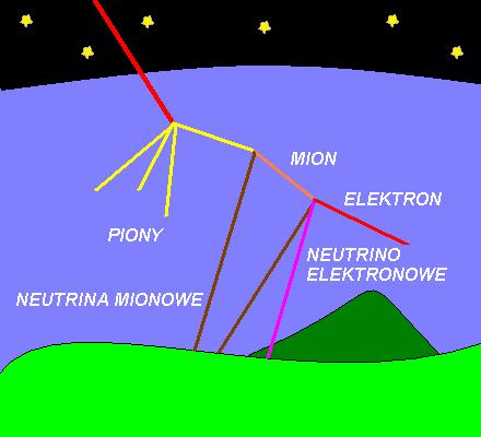 Promieniowanie kosmiczne produkujące neutrina