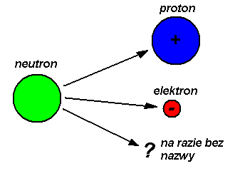 Zasada zachowania ładunku w rozpadzie beta