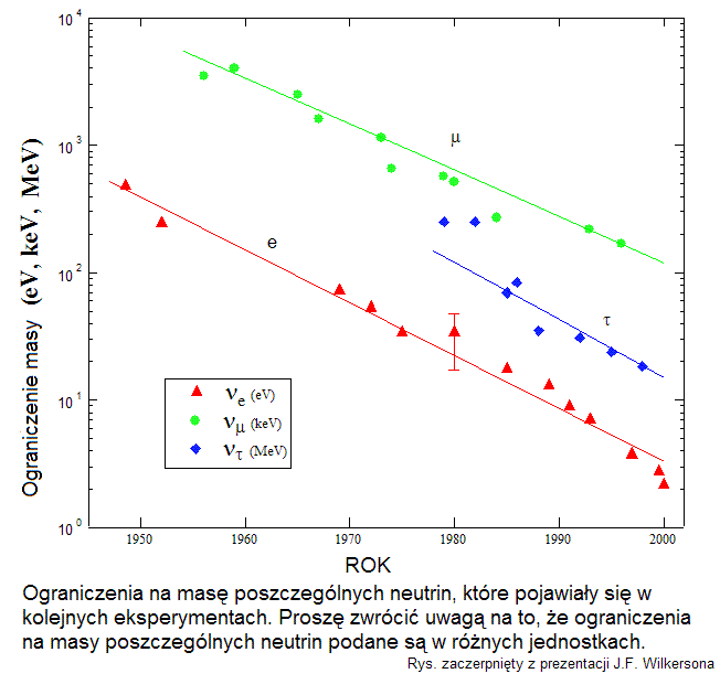 Ograniczenie na masy poszczególnych rodzajów neutrin