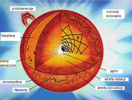 Standardowy Model Słońca