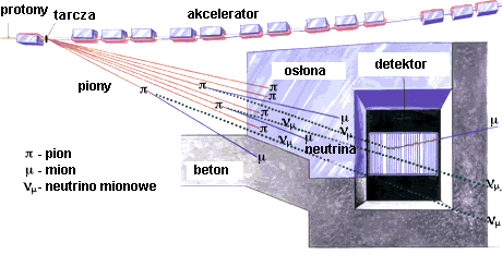 Eksperyment dwu-neutrinowy