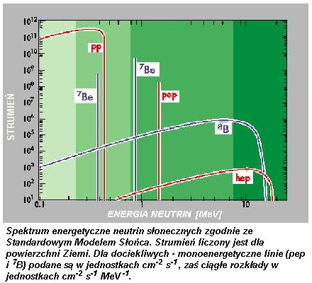 Spektrum neutrin pochodzących ze Słońca - teoria