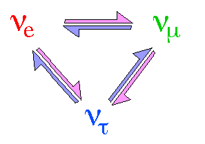 Przemiany jednych neutrin w inne