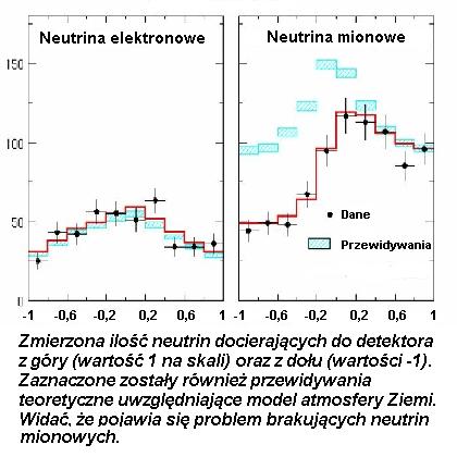 Wynik pomiaru neutrin atmosferycznych