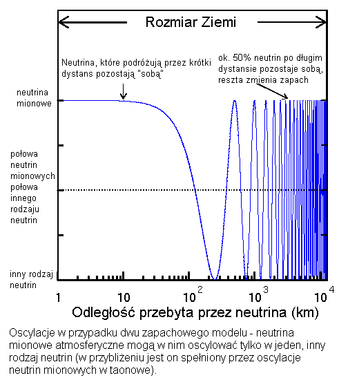 Oscylacje neutrin atmosferycznych