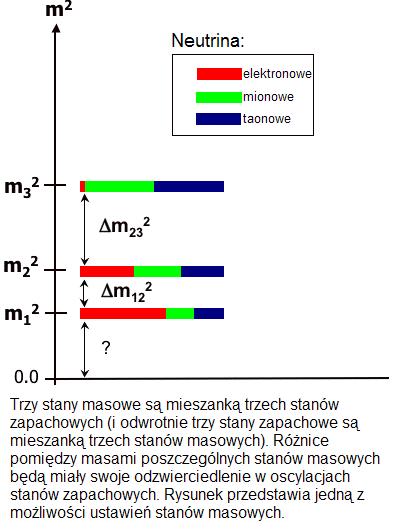 Trzy stany masowe, trzy stany zapachowe