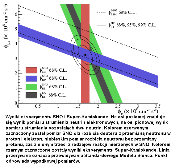 Wyniki eksperymentu SNO