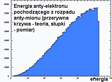 Energia anty-elektronu pochodzącego z rozpadu anty-mionu