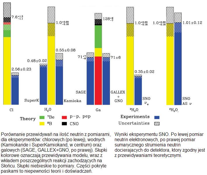 Wynik eksperymentu SNO potwierdza Standardowy Model Słońca