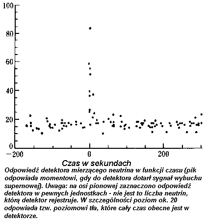 Wybuch supernowej widziany w 'świetle' neutrinowym