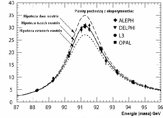 Eksperymentalne potwierdzenie hipotezy trzech neutrin