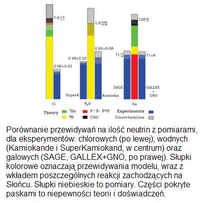 Neutrina słoneczne mierzone przez różne eksperymenty