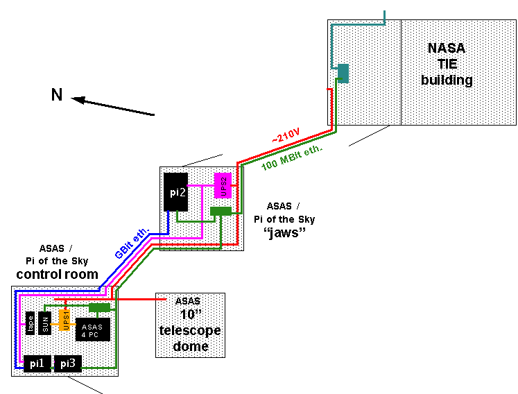 Pi of the Sky infrastructure